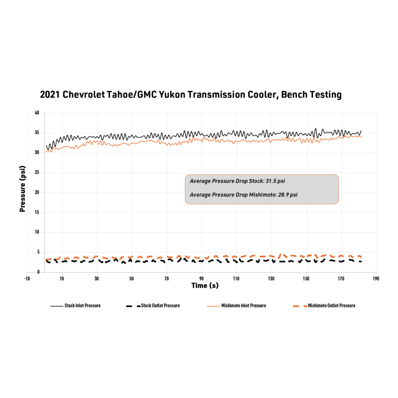 GMC Yukon Transmission Cooler - Driver's Side - Mishimoto - MMTC-T1-21 - `21-`27