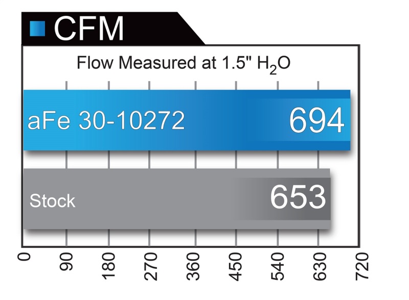 Nissan Titan Performance Air Intake - aFe - MagnumFLOW OE Replacement w/ Pro 5R Media - `17-`21