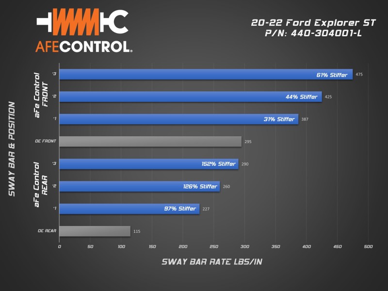 Ford Explorer ST Sway Bar Set - Front + Rear - aFe - 3-Way Adjustable - Red - `20-`22