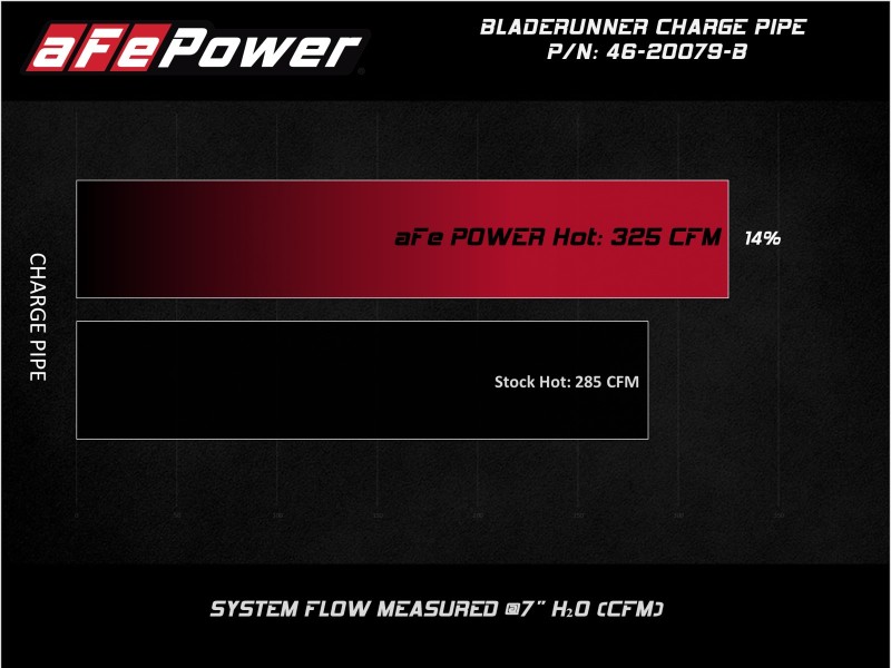 Ford Trucks Intercooler Kit - aFe - BladeRunner Hot Charge Pipe - Black - `08-`10