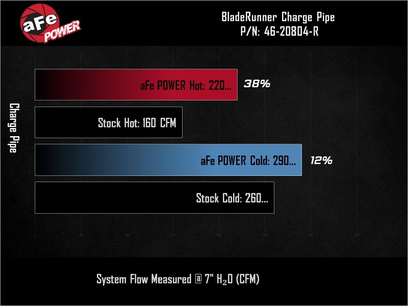 Genesis G70 Performance Air Intake - aFe - BladeRunner Aluminum Hot and Cold Charge Pipe Kit - Red - `19-`26