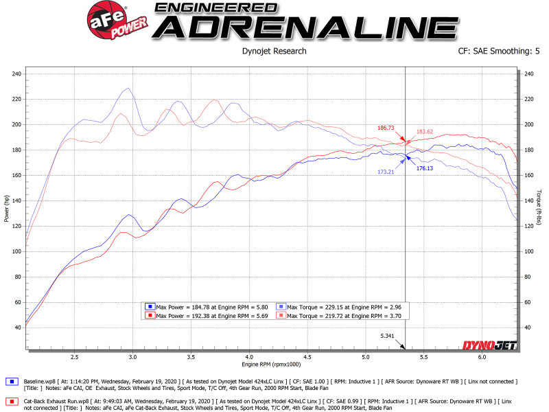 Hyundai Veloster Performance Exhaust - aFe - Cat Back - Carbon Fiber - `19-`20