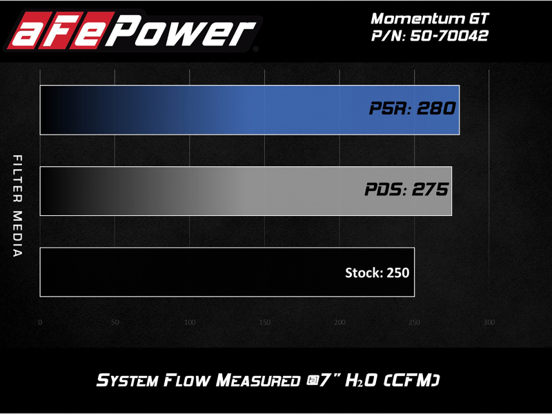 Chevrolet Silverado 1500 Performance Air Intake - aFe - Momentum GT w/ Pro DRY S Filter - `19-`20