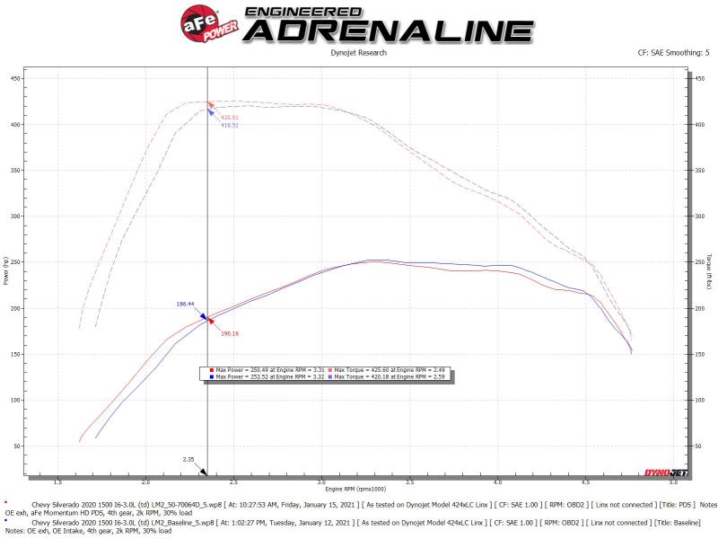 GMC 1500 Performance Air Intake - aFe - Momentum HD w/Pro Dry S Filter - `20-`22