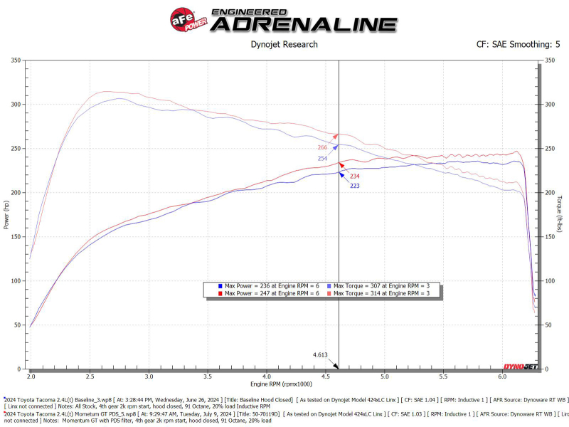 Toyota Tacoma Performance Air Intake - aFe - Momentum GT w/ Pro DRY S Filter - `24-`25
