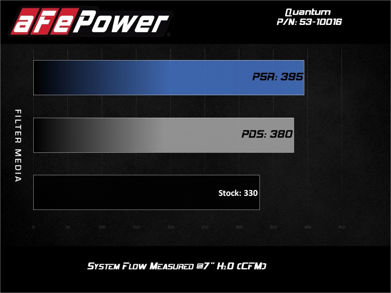 Ford Power Stroke Performance Air Intake - aFe - Quantum with Pro DRY S Filter - `08-`10