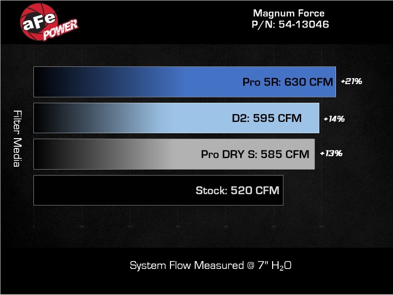 RAM Trucks Performance Air Intake - aFe - Magnum FORCE Stage-2 Cold Air w/ D2 Filter - `19-`24