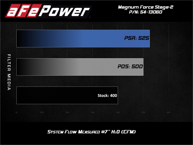 Chevrolet Silverado LD Performance Air Intake - aFe - Magnum FORCE Stage-2 Pro 5R - 2019