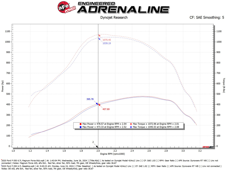 Ford Diesel Trucks Performance Air Intake - aFe - Magnum FORCE Stage-2 - `20-`25