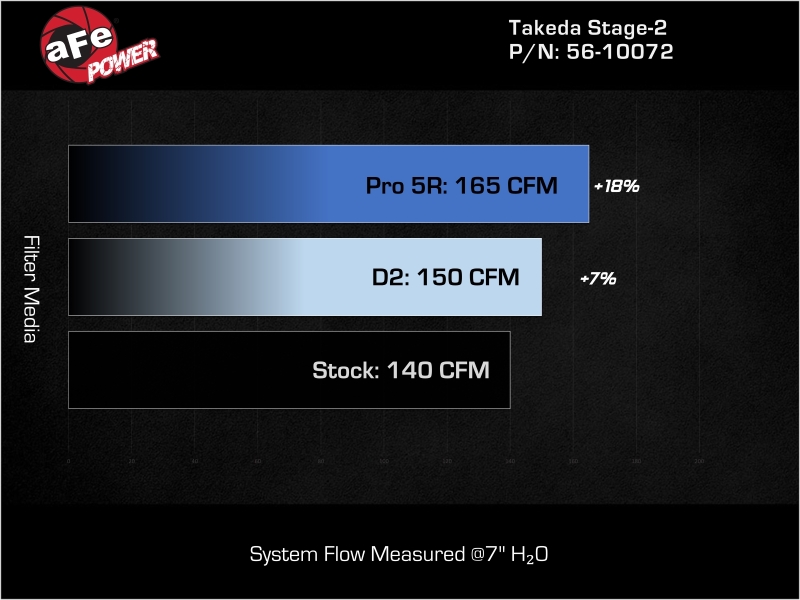 Kia K5 Performance Air Intake - aFe - Takeda Stage-2 w/ D2 Dura-Dry Air Filter - `21-`24