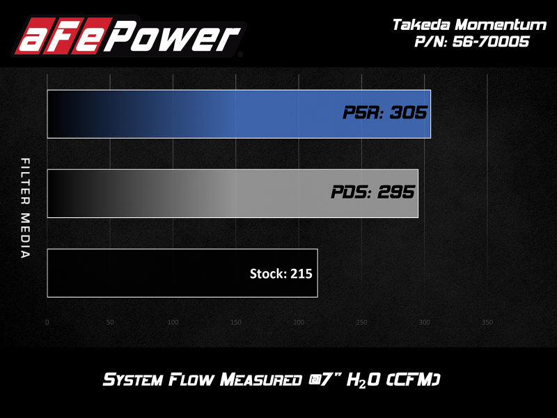 Hyundai Elantra Sport Performance Air Intake - aFe - Takeda Momentum Cold Air Intake System w/ Pro DRY S Media - `17-`20