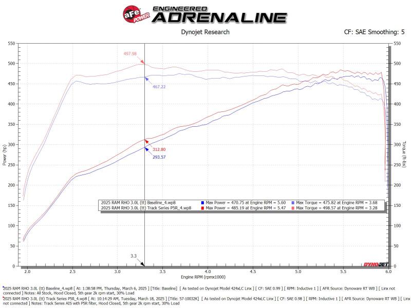 Dodge Ram 1500 Performance Air Intake - aFe - Track Series Red Kevlar/Carbon Fiber Intake System w/ Pro 5R Filter - Red - `25-`27
