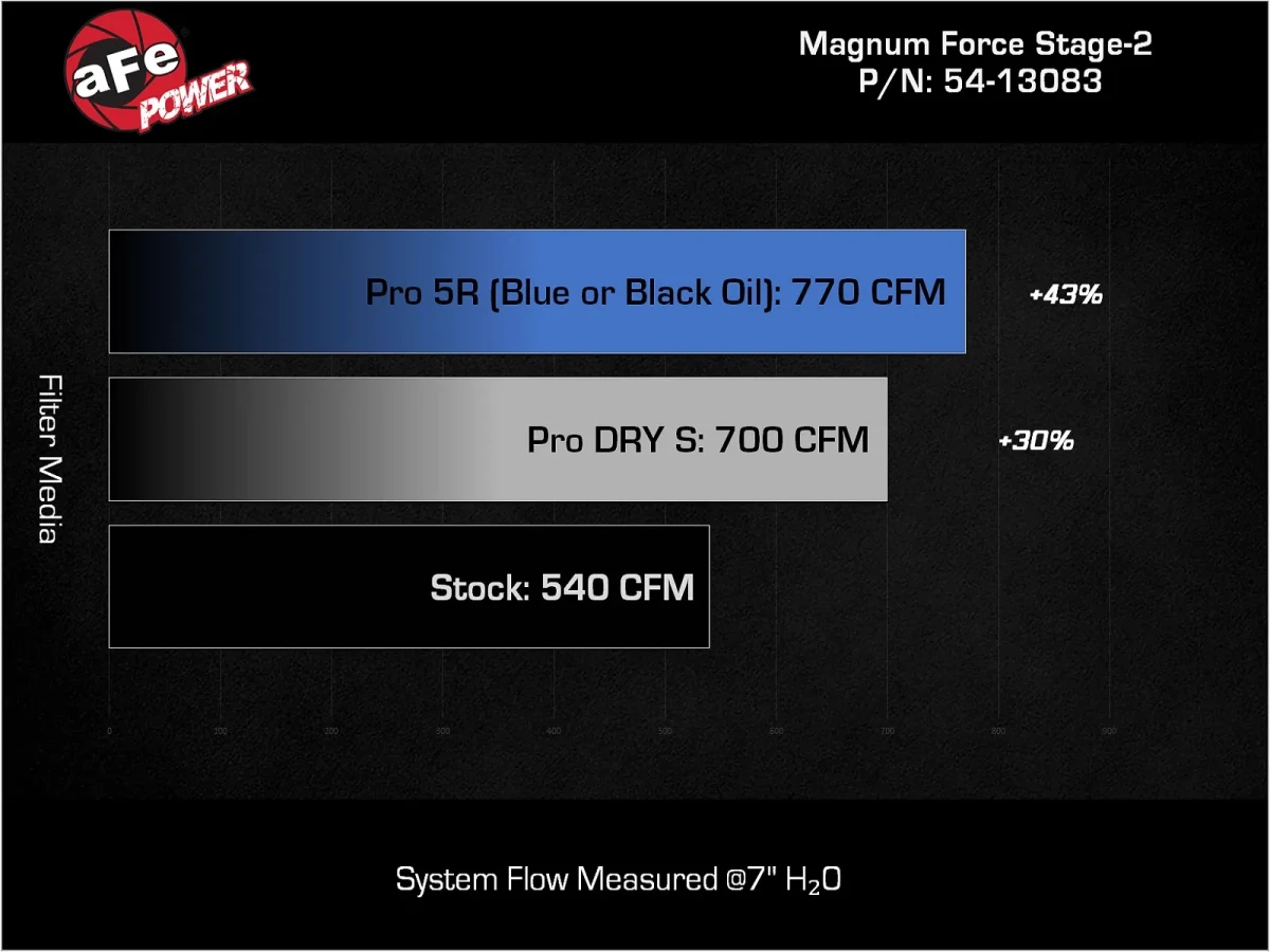 Ram 1500 RHO Performance Air Intake - aFe - Magnum FORCE Stage-2 Pro 5R - `25-`26