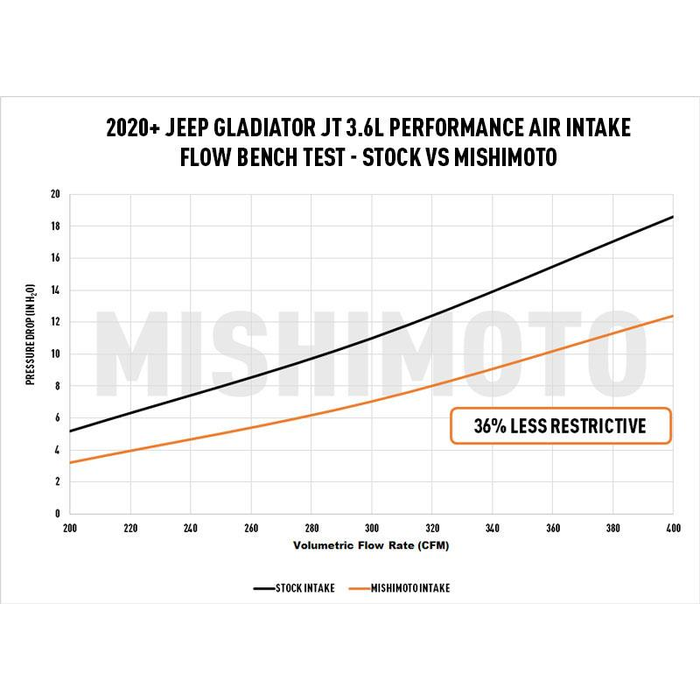 Jeep Wrangler Performance Air Intake - Mishimoto - Oiled Filter - `18-`27