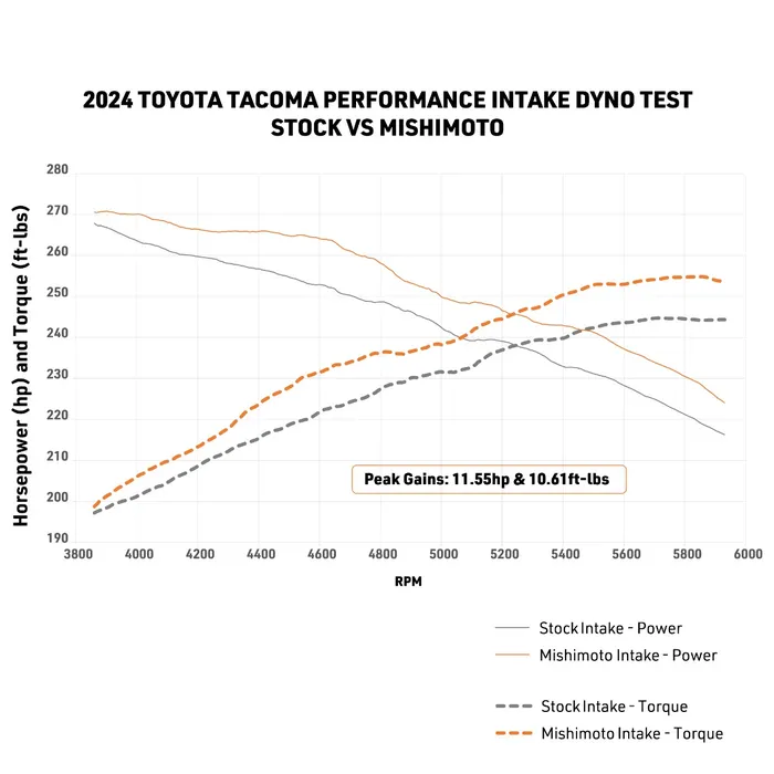 Toyota Tacoma Performance Air Intake - Mishimoto - Dry Washable Filter - `24+