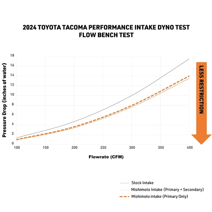 Toyota Tacoma Performance Air Intake - Mishimoto - Dry Washable Filter - `24+