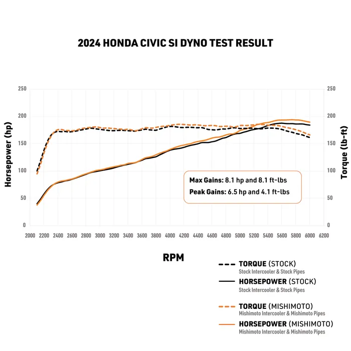 Honda Civic Intercooler Pipe Kit - Mishimoto - Black - 1.5T Si `22-`26