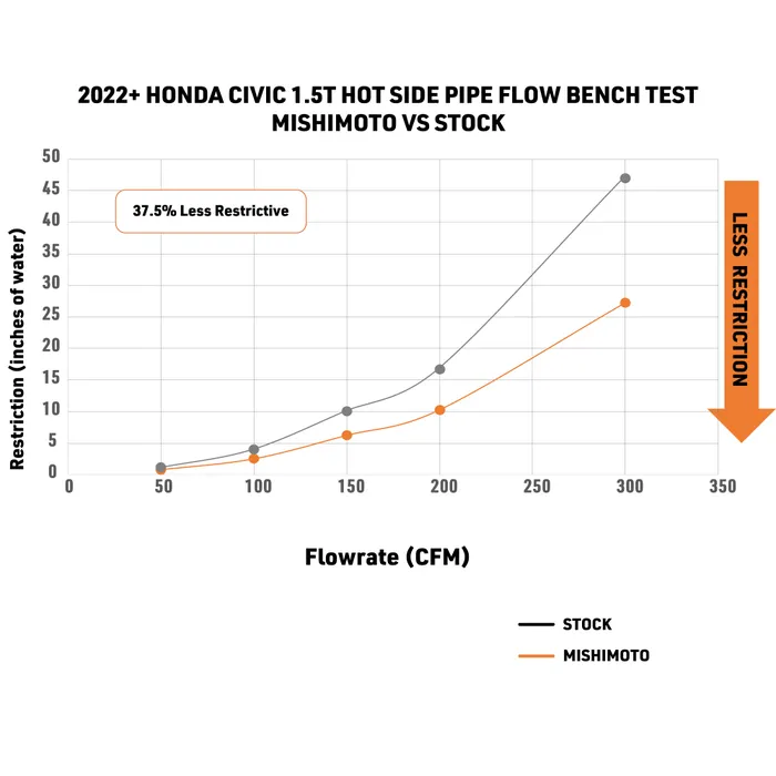 Honda Civic Intercooler Pipe Kit - Mishimoto - Red - `22-`26