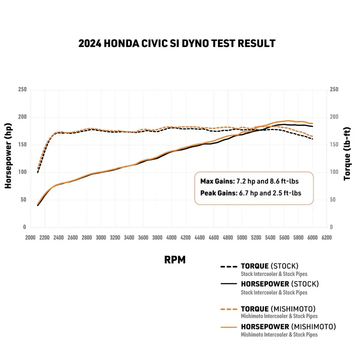 Honda Civic Intercooler Kit - Mishimoto - Silver Intercooler - Red Pipes - `22-`26