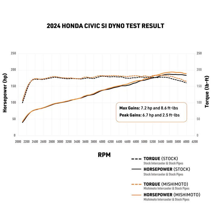 Honda Civic Si Performance Intercooler - Mishimoto - Silver - `22-`26