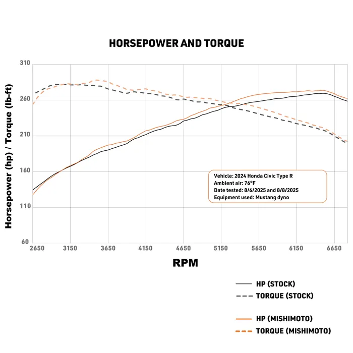 Honda Civic Type-R Intercooler Kit - Mishimoto - Black Intercooler/Red Pipes - `23-`27