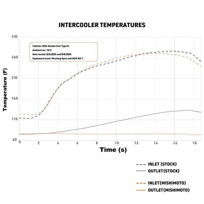 Honda Civic Type-R Intercooler Kit - Mishimoto - Silver Intercooler/Black Pipes - `23-`27