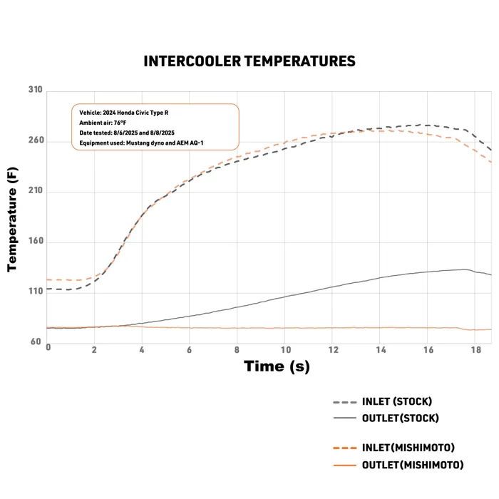 Honda Civic Type-R Intercooler Kit - Mishimoto - Silver Intercooler/Red Pipes - `23-`27