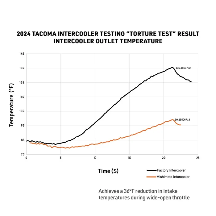 Toyota Tacoma Performance Intercooler Kit - Mishimoto - Black Cooler - Red Pipes - `24+