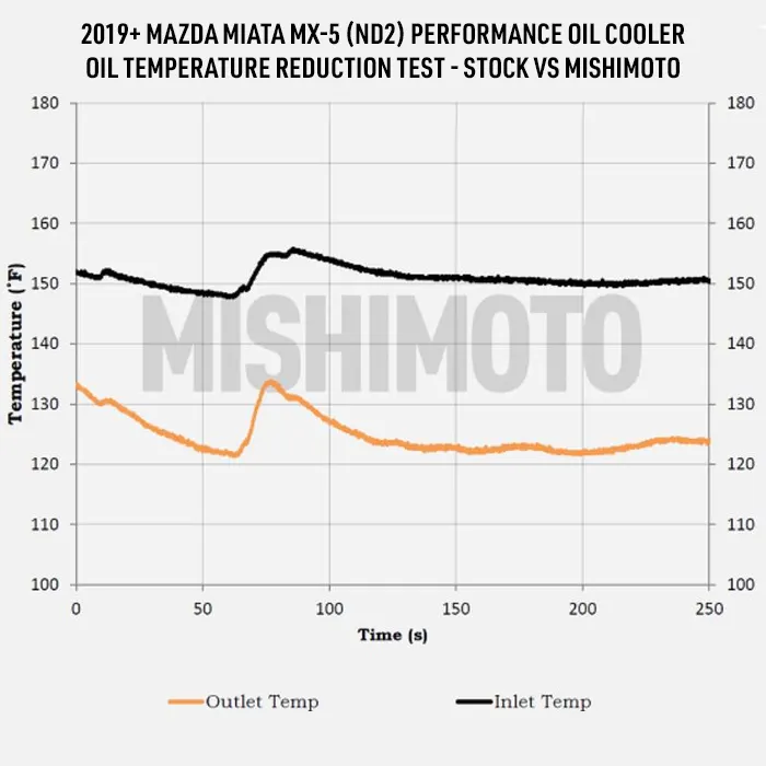 Mazda Miata Oil Cooler Kit - Mishimoto - 19-row Stacked-Plate - Black - `19+