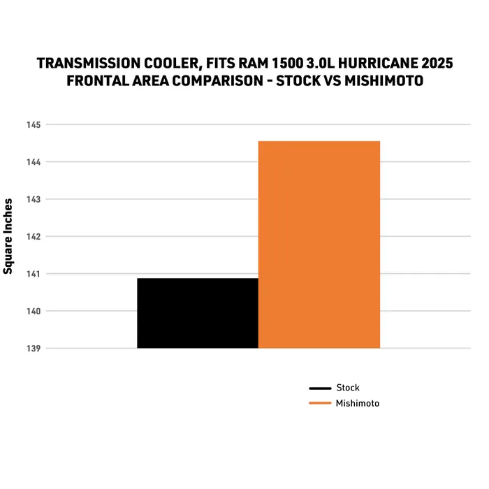 Ram 1500 Transmission Cooler - Mishimoto - 3.0L Hurricane - `25-`26