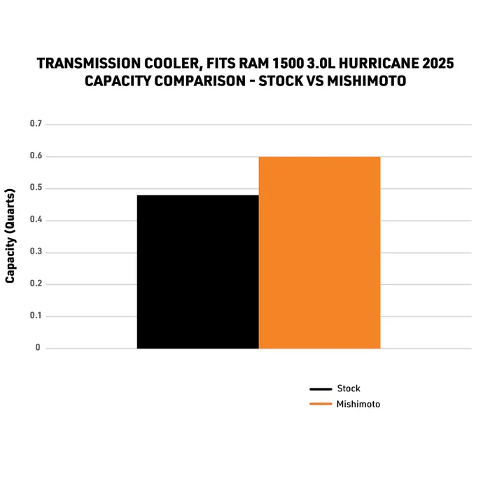 Ram 1500 Transmission Cooler - Mishimoto - 3.0L Hurricane - `25-`26