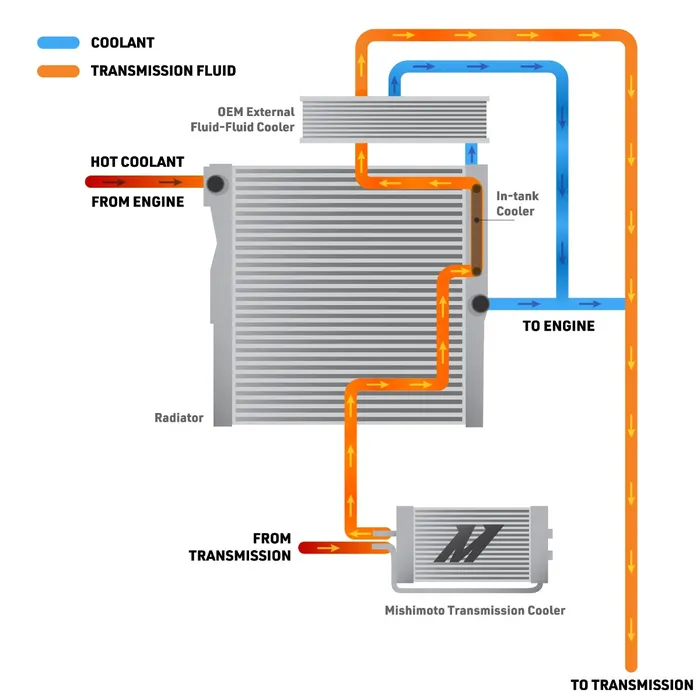 Toyota Tacoma Transmission Cooler - Mishimoto - `24+