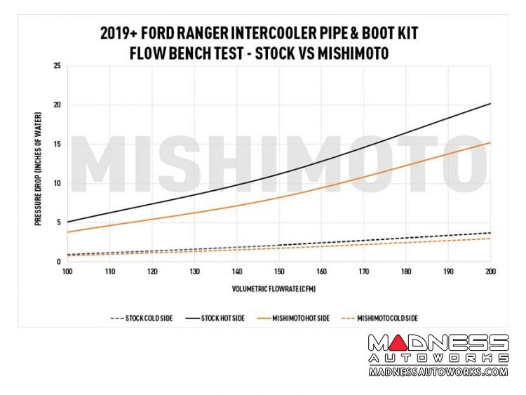 Ford Ranger 2.3L EcoBoost Performance Intercooler Kit by Mishimoto - Black - Black Pipes