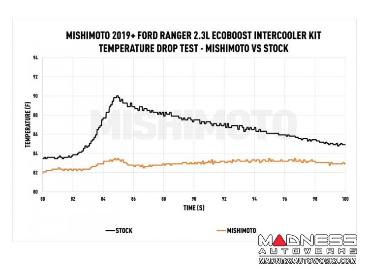 Ford Ranger 2.3L EcoBoost Performance Intercooler Kit by Mishimoto - Silver - Polished Pipes