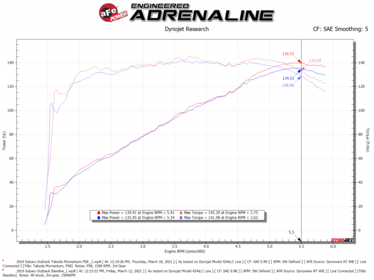 Subaru Outback Performance Air Intake - aFe - Takeda Momentum Cold Air ...