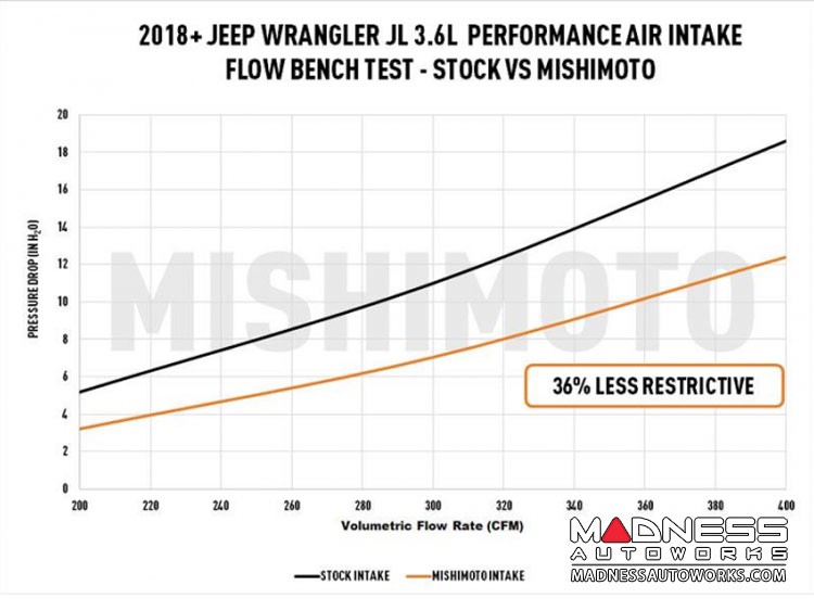 Jeep Wrangler JL Performance Air Intake - 3.6L V6 - Dry Filter by Mishimoto