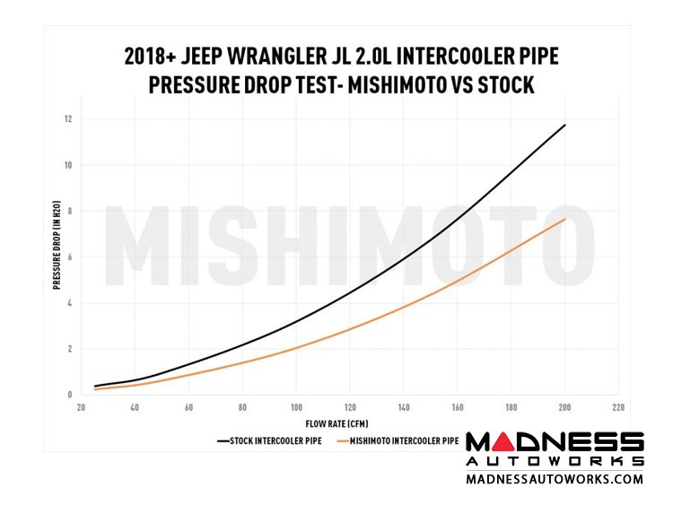 Jeep Wrangler JL 2.0L Intercooler Pipe Upgrade by Mishimoto - Black
