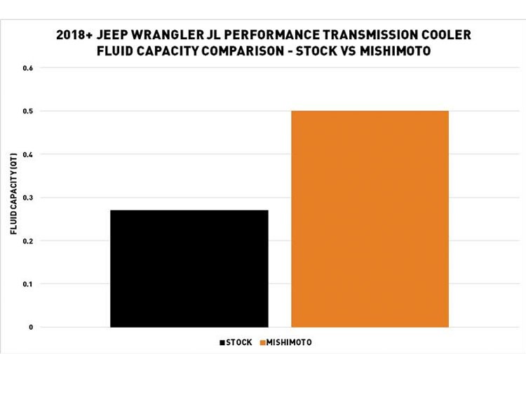 Jeep Wrangler JL 2.0L Transmission Cooler Upgrade by Mishimoto
