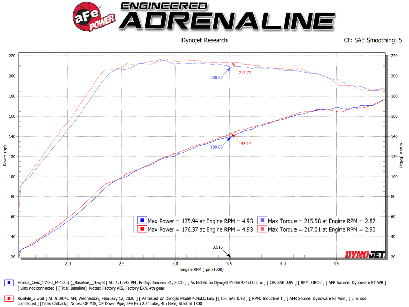 Honda Civic Performance Exhaust - aFe - Takeda 2.5in 304SS Cat-Back with Carbon Tips - 1.5L - `17-`20