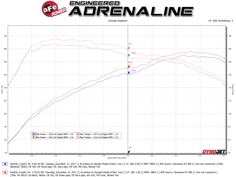 Honda Civic Performance Exhaust - Rear - aFe - Takeda 3